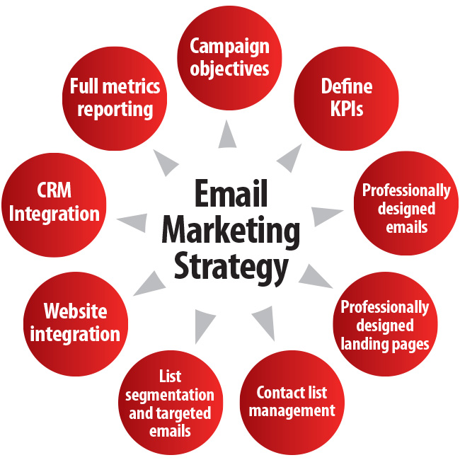 Comment utiliser l’email marketing pour développer efficacement votre business en ligne
